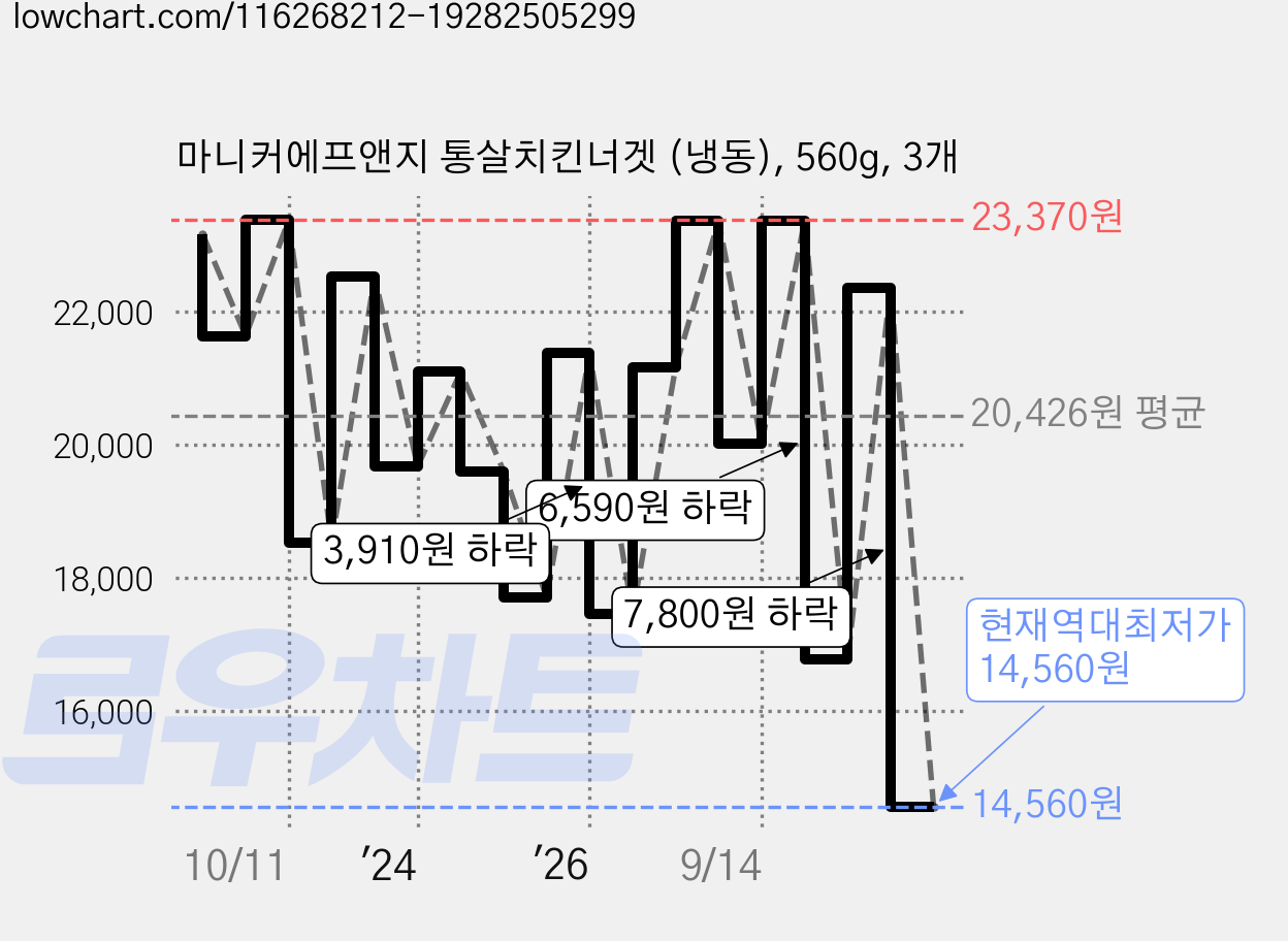 마니커에프앤지 통살치킨너겟 (냉동), 560g, 3개 가격 변동 차트, 현재가 14,560원, 역대최저가