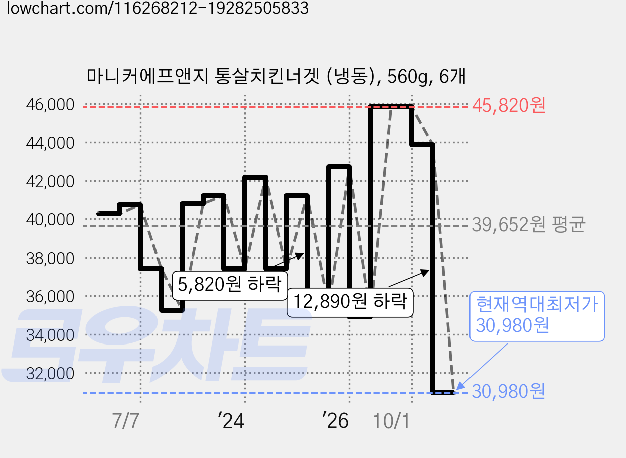 마니커에프앤지 통살치킨너겟 (냉동), 560g, 6개 가격 변동 차트, 현재가 30,980원, 역대최저가