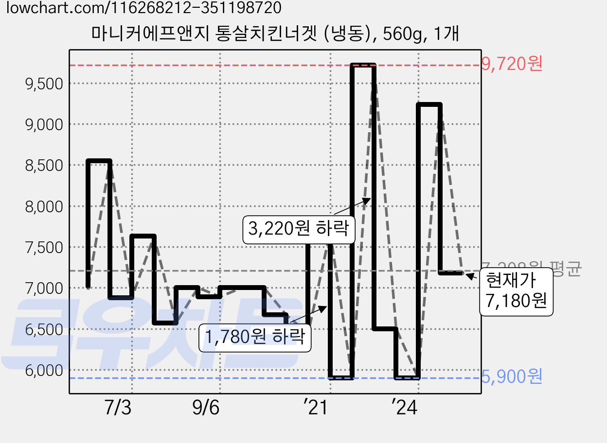 마니커에프앤지 통살치킨너겟 (냉동), 560g, 1개 가격 변동 차트, 현재가 7,180원, 관측 최저가 5,900원