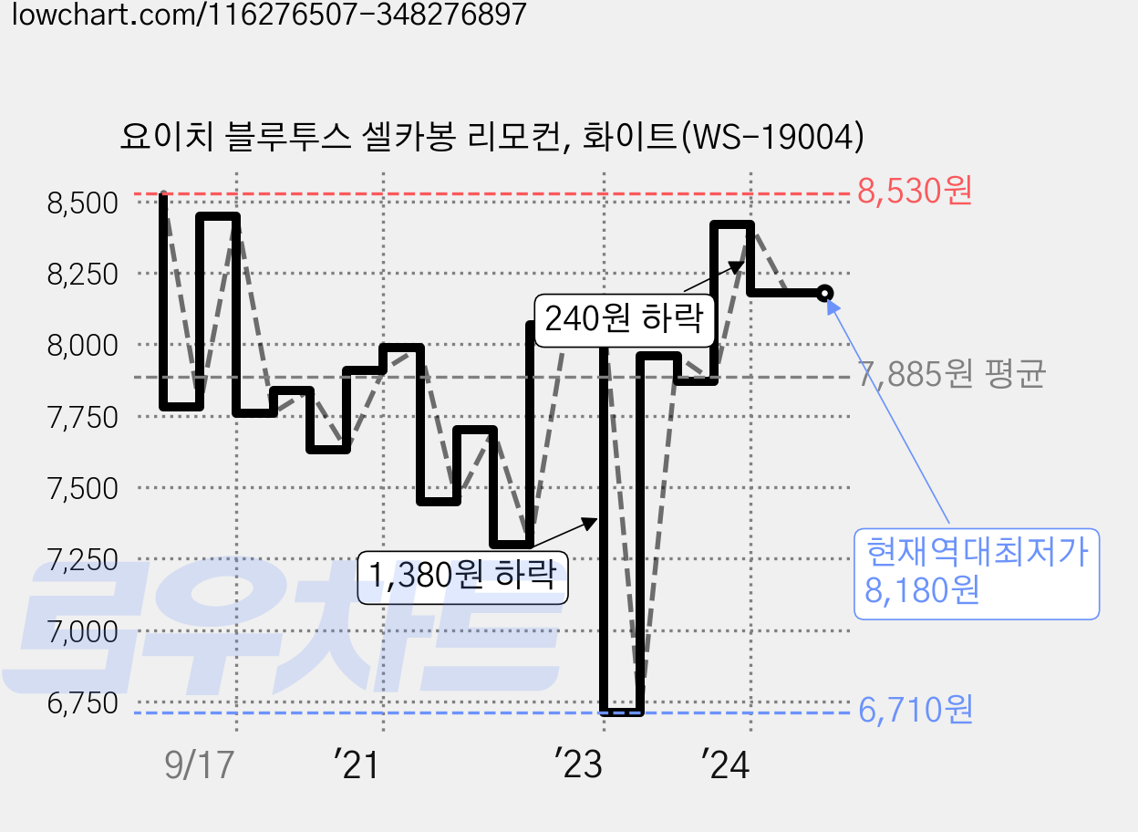 요이치 블루투스 셀카봉 리모컨, 화이트(WS-19004) 가격 변동 차트, 현재가 8,180원, 역대최저가