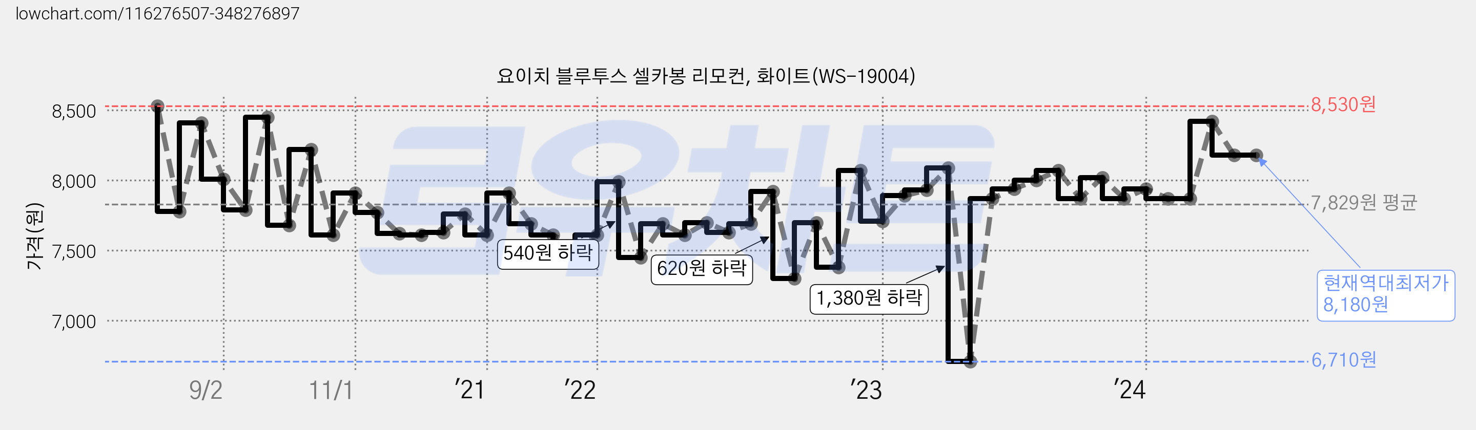 요이치 블루투스 셀카봉 리모컨, 화이트(WS-19004) 가격 변동 차트, 현재가 8,180원, 역대최저가