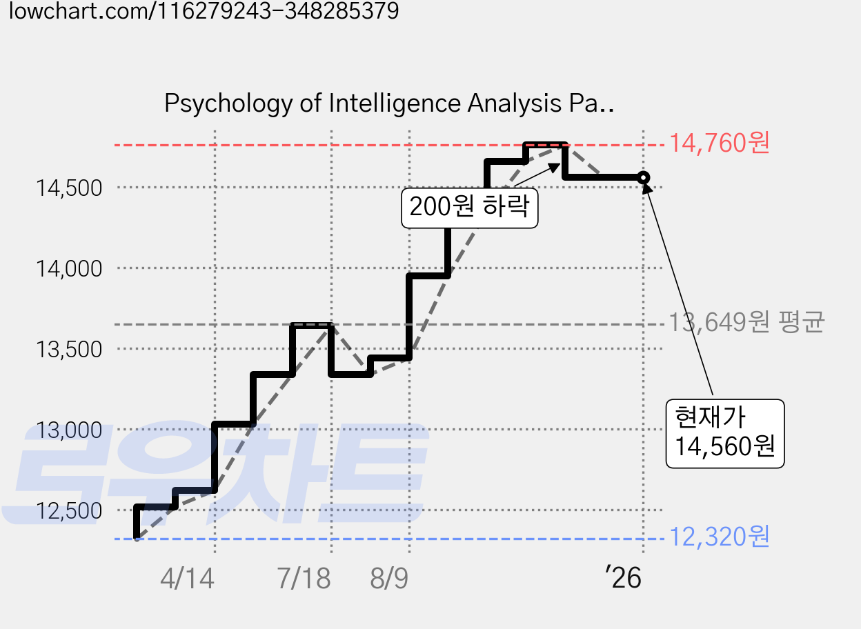 Psychology of Intelligence Analysis Paperback Stone Basin Books, Teacher Created Resources 가격 변동 차트, 현재가 14,560원, 역대최저가