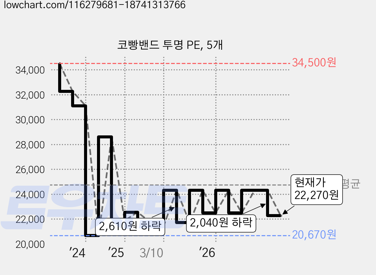 코빵밴드 투명 PE, 5개 가격 변동 차트, 현재가 22,270원, 관측 최저가 20,670원