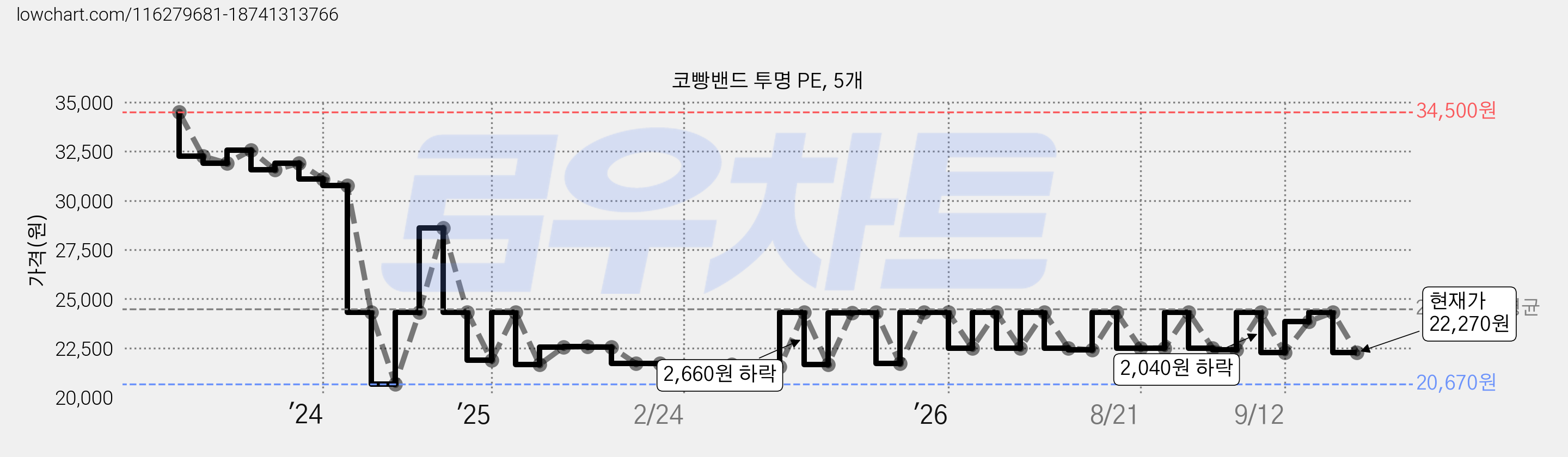 코빵밴드 투명 PE, 5개 가격 변동 차트, 현재가 22,270원, 관측 최저가 20,670원