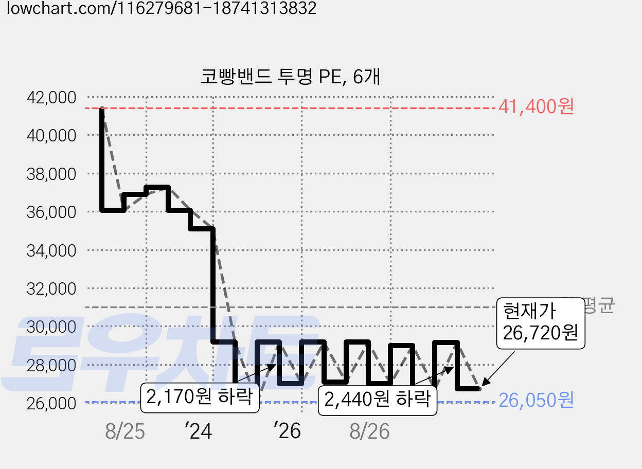 코빵밴드 투명 PE, 6개 가격 변동 차트, 현재가 26,720원, 관측 최저가 26,050원