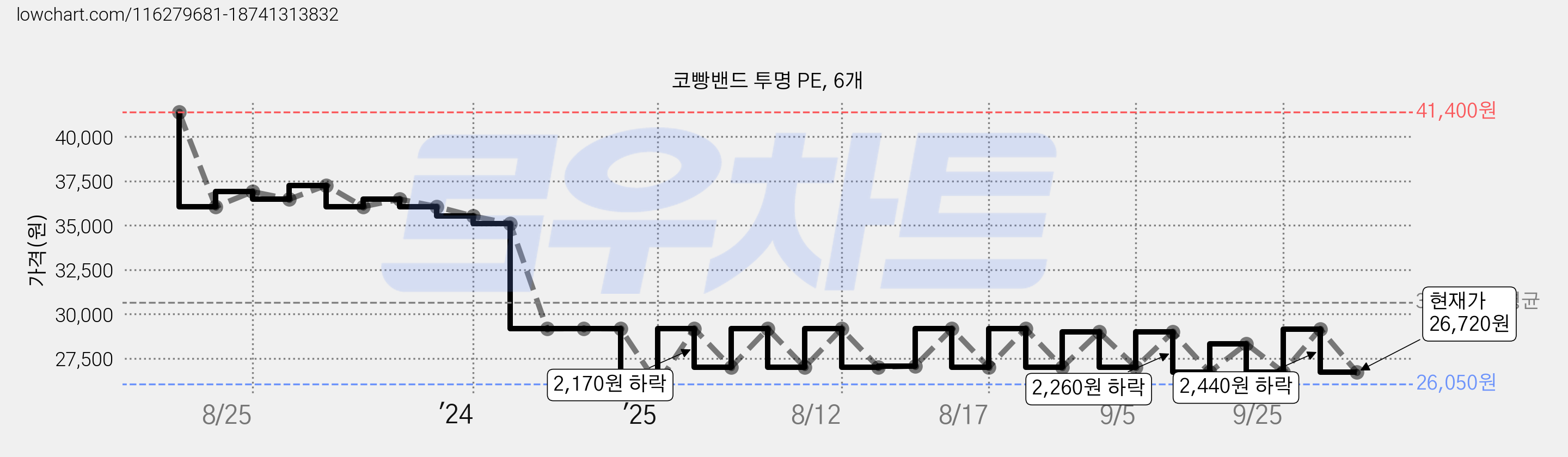 코빵밴드 투명 PE, 6개 가격 변동 차트, 현재가 26,720원, 관측 최저가 26,050원