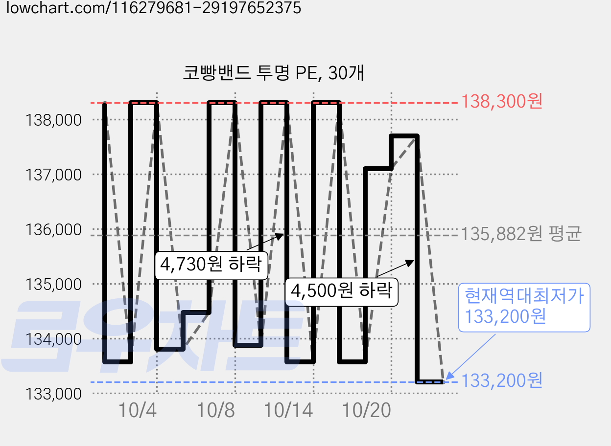 코빵밴드 투명 PE, 30개 가격 변동 차트, 현재가 133,800원, 관측 최저가 133,500원