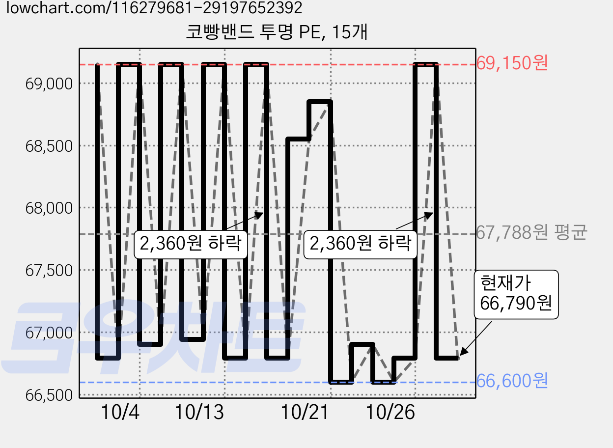 코빵밴드 투명 PE, 15개 가격 변동 차트, 현재가 66,790원, 관측 최저가 66,600원