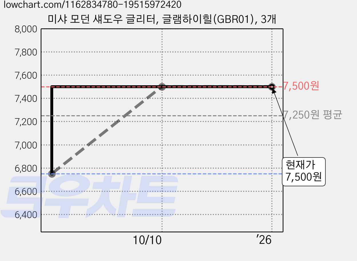 미샤 모던 섀도우 글리터, 글램하이힐(GBR01), 3개 가격 변동 차트, 현재가 7,500원, 역대최저가