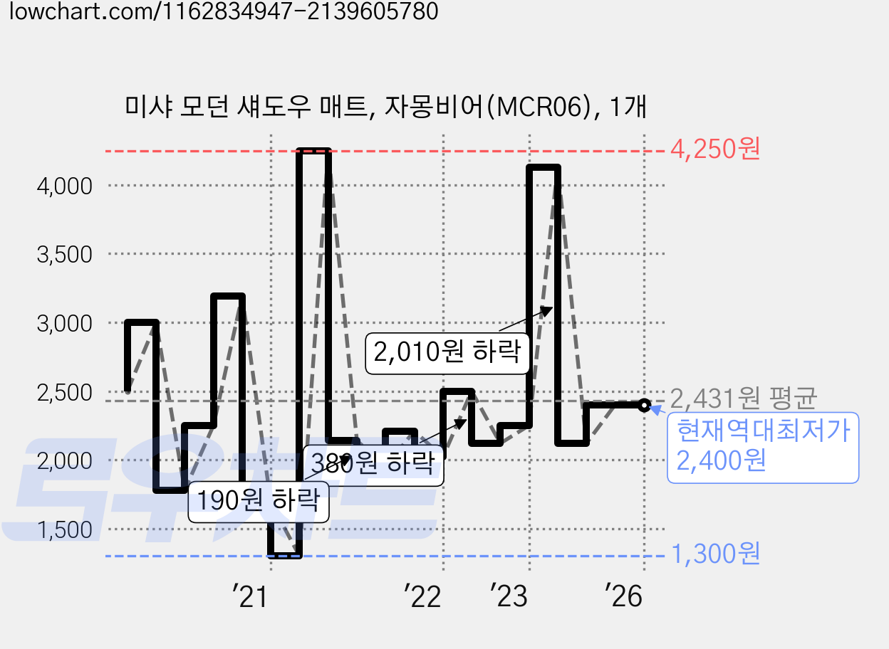 미샤 모던 섀도우 매트, 자몽비어(MCR06), 1개 가격 변동 차트, 현재가 2,400원, 역대최저가