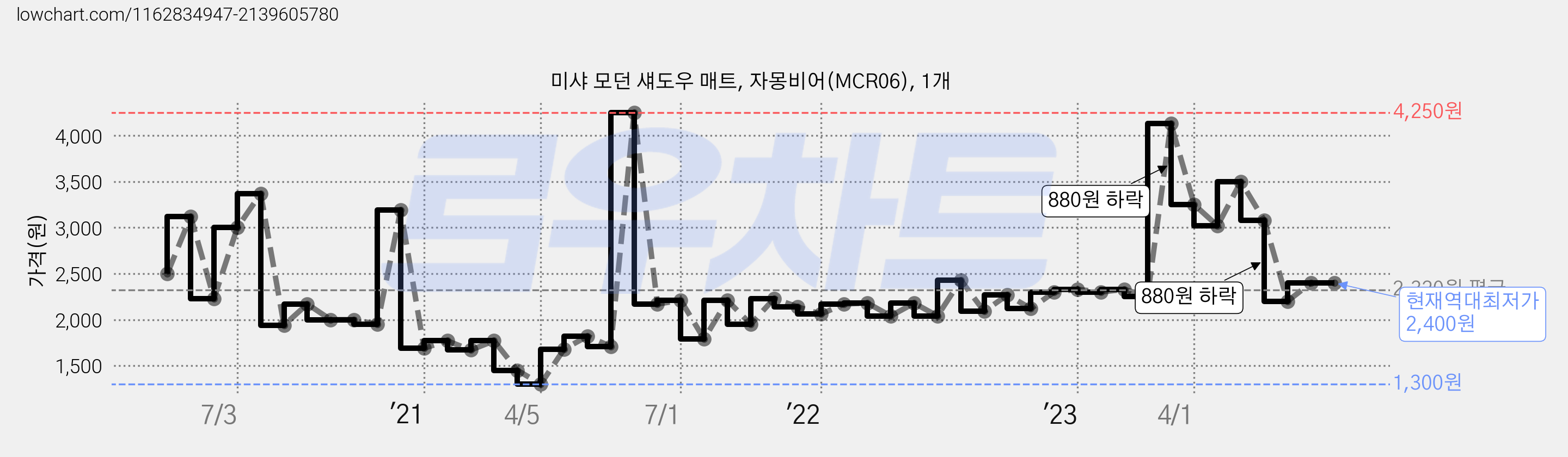 미샤 모던 섀도우 매트, 자몽비어(MCR06), 1개 가격 변동 차트, 현재가 2,400원, 역대최저가