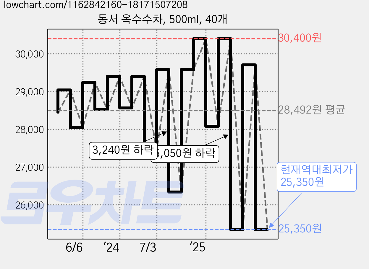 동서 옥수수차, 500ml, 40개 가격 변동 차트, 현재가 25,350원, 역대최저가