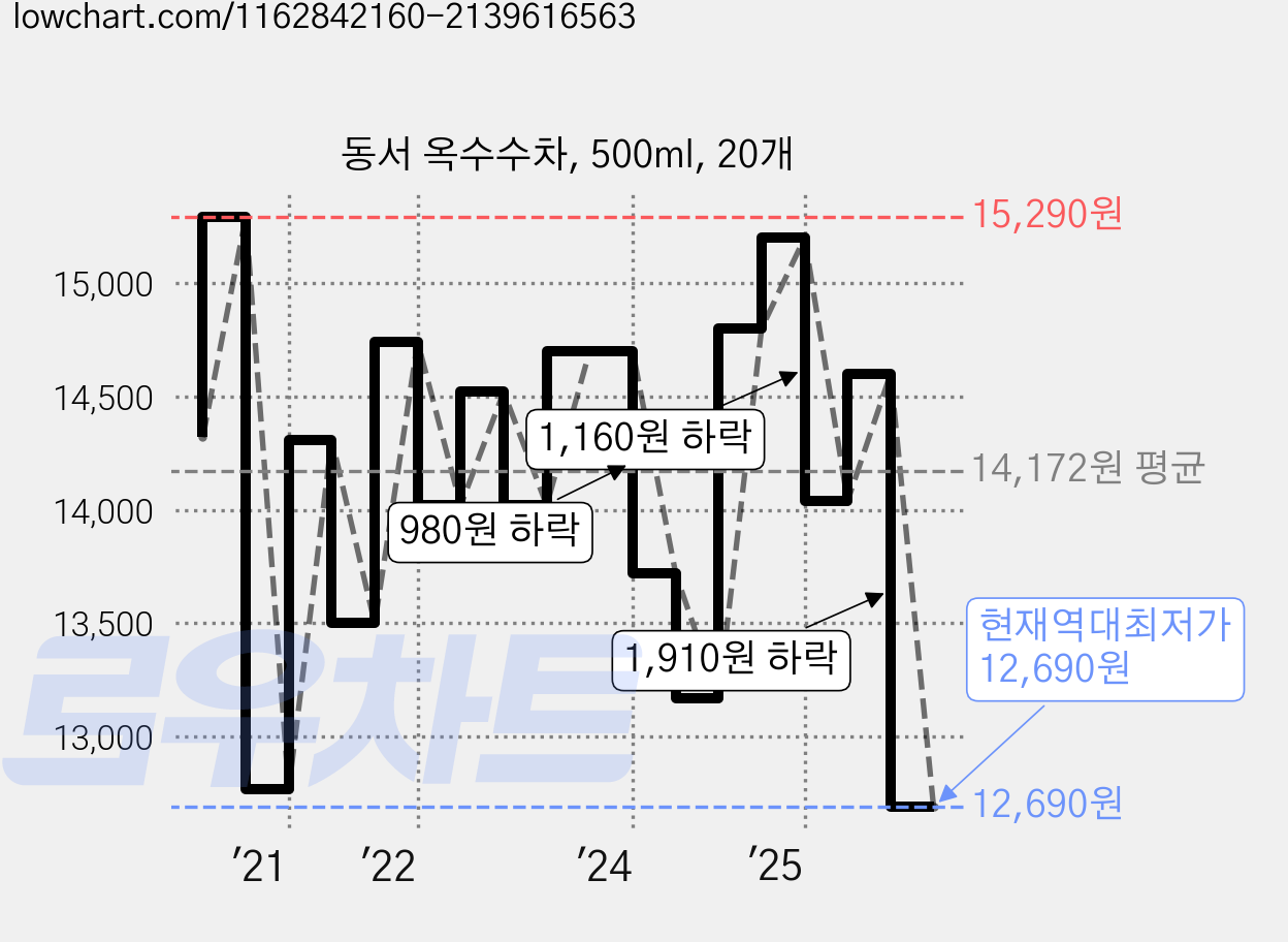 동서 옥수수차, 500ml, 20개 가격 변동 차트, 현재가 12,690원, 역대최저가
