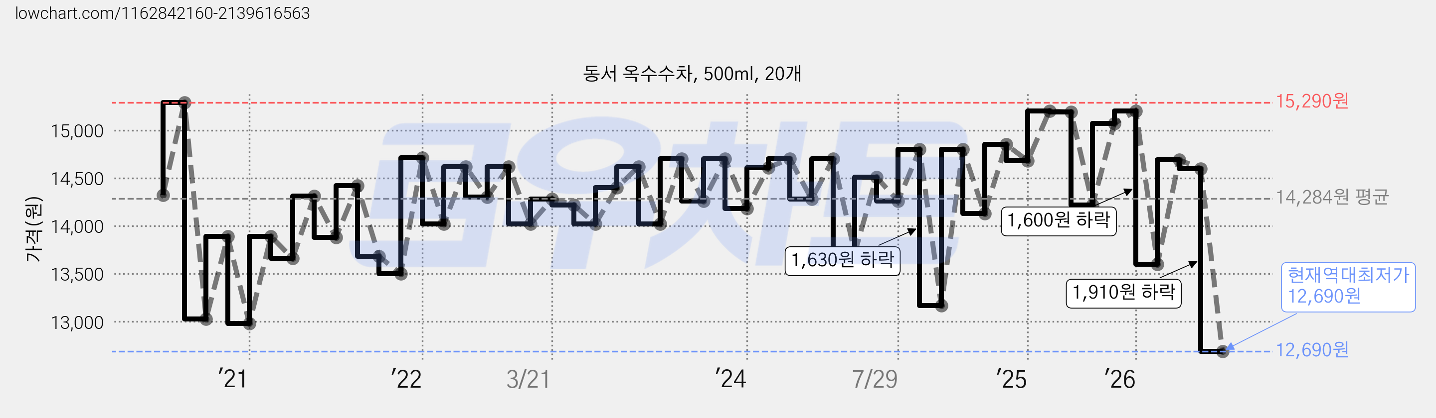 동서 옥수수차, 500ml, 20개 가격 변동 차트, 현재가 12,690원, 역대최저가