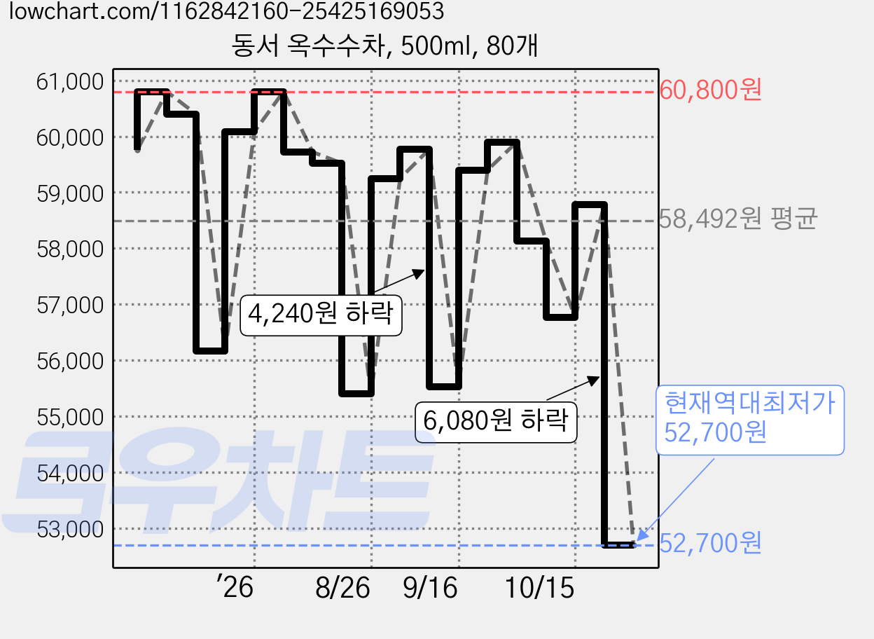 동서 옥수수차, 500ml, 80개 가격 변동 차트, 현재가 52,700원, 역대최저가