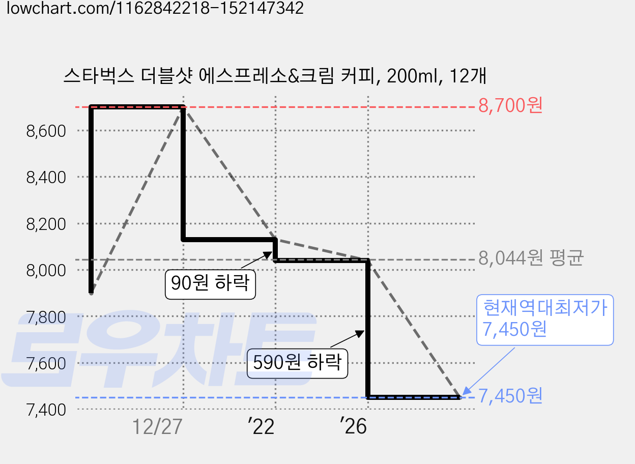 스타벅스 더블샷 에스프레소&크림 커피, 200ml, 12개 가격 변동 차트, 현재가 7,450원, 역대최저가