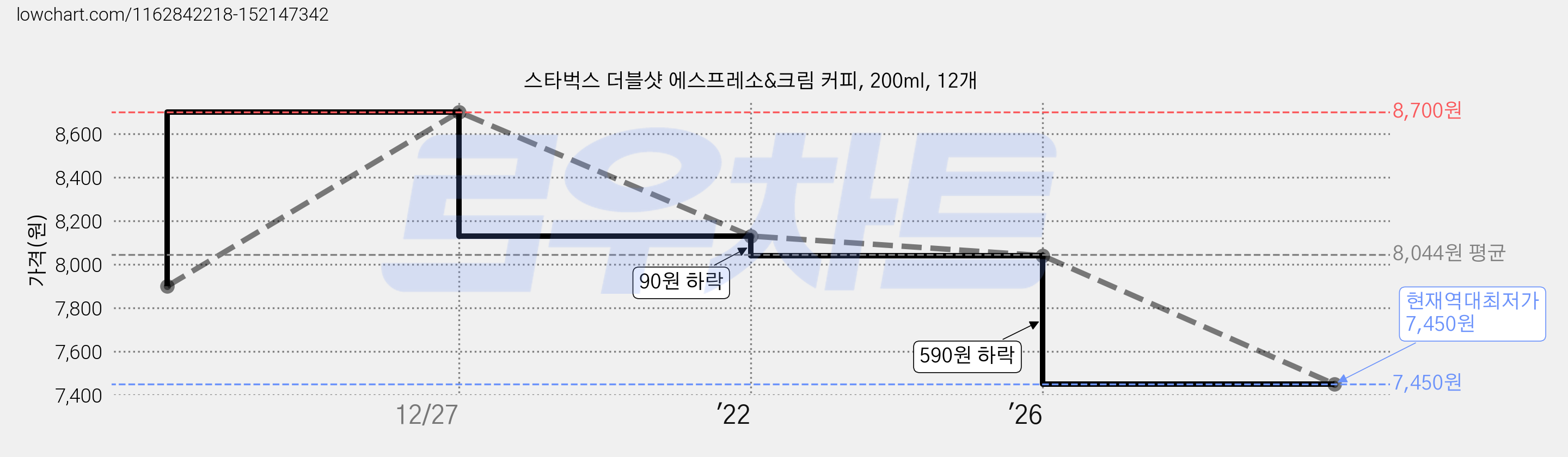 스타벅스 더블샷 에스프레소&크림 커피, 200ml, 12개 가격 변동 차트, 현재가 7,450원, 역대최저가