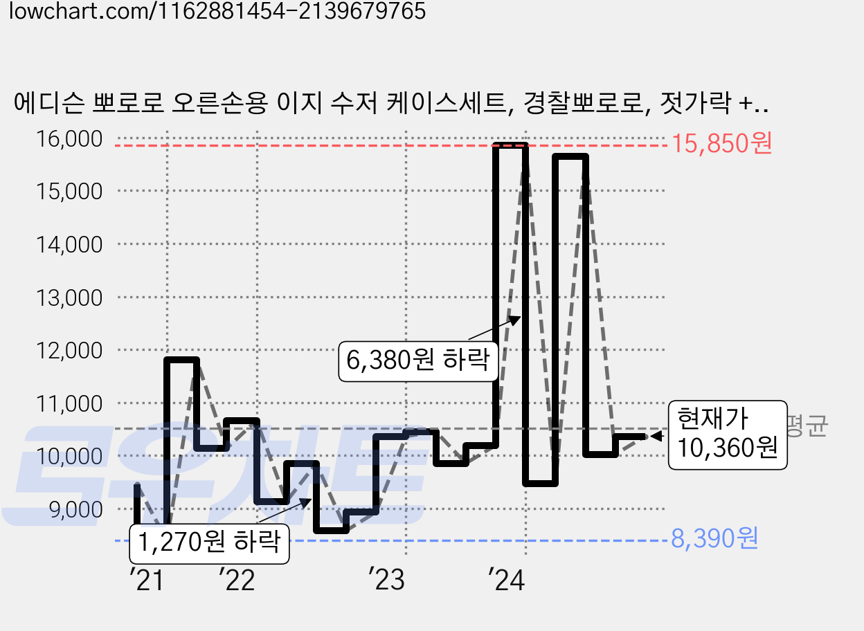 에디슨 뽀로로 오른손용 이지 수저 케이스세트, 경찰뽀로로, 젓가락 + 스푼 + 케이스, 1세트 가격 변동 차트, 현재가 10,360원, 관측 최저가 8,390원