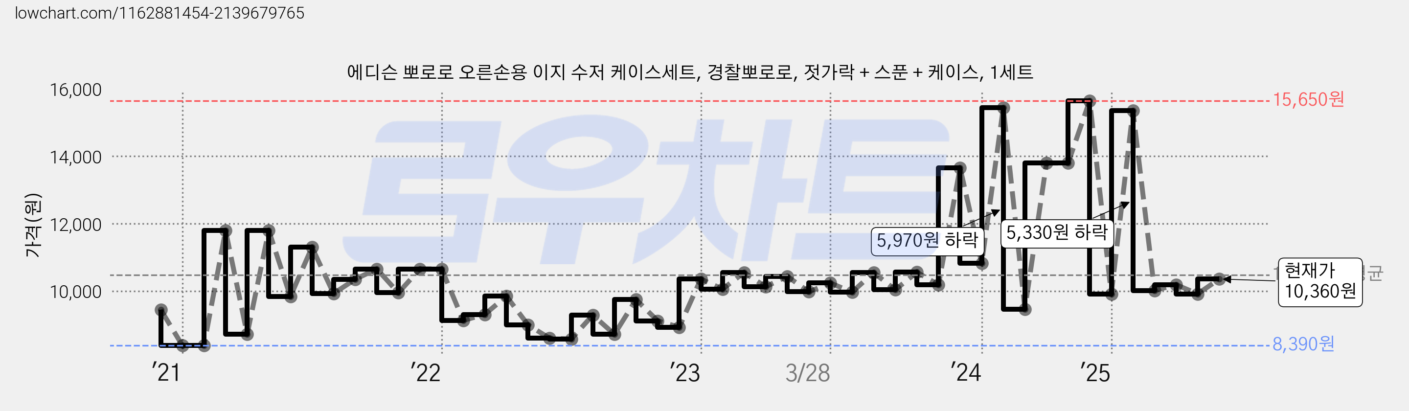 에디슨 뽀로로 오른손용 이지 수저 케이스세트, 경찰뽀로로, 젓가락 + 스푼 + 케이스, 1세트 가격 변동 차트, 현재가 10,360원, 관측 최저가 8,390원