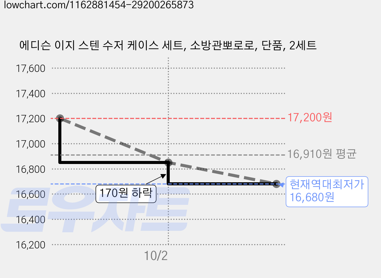 에디슨 이지 스텐 수저 케이스 세트, 소방관뽀로로, 단품, 2세트 가격 변동 차트, 현재가 16,680원, 역대최저가
