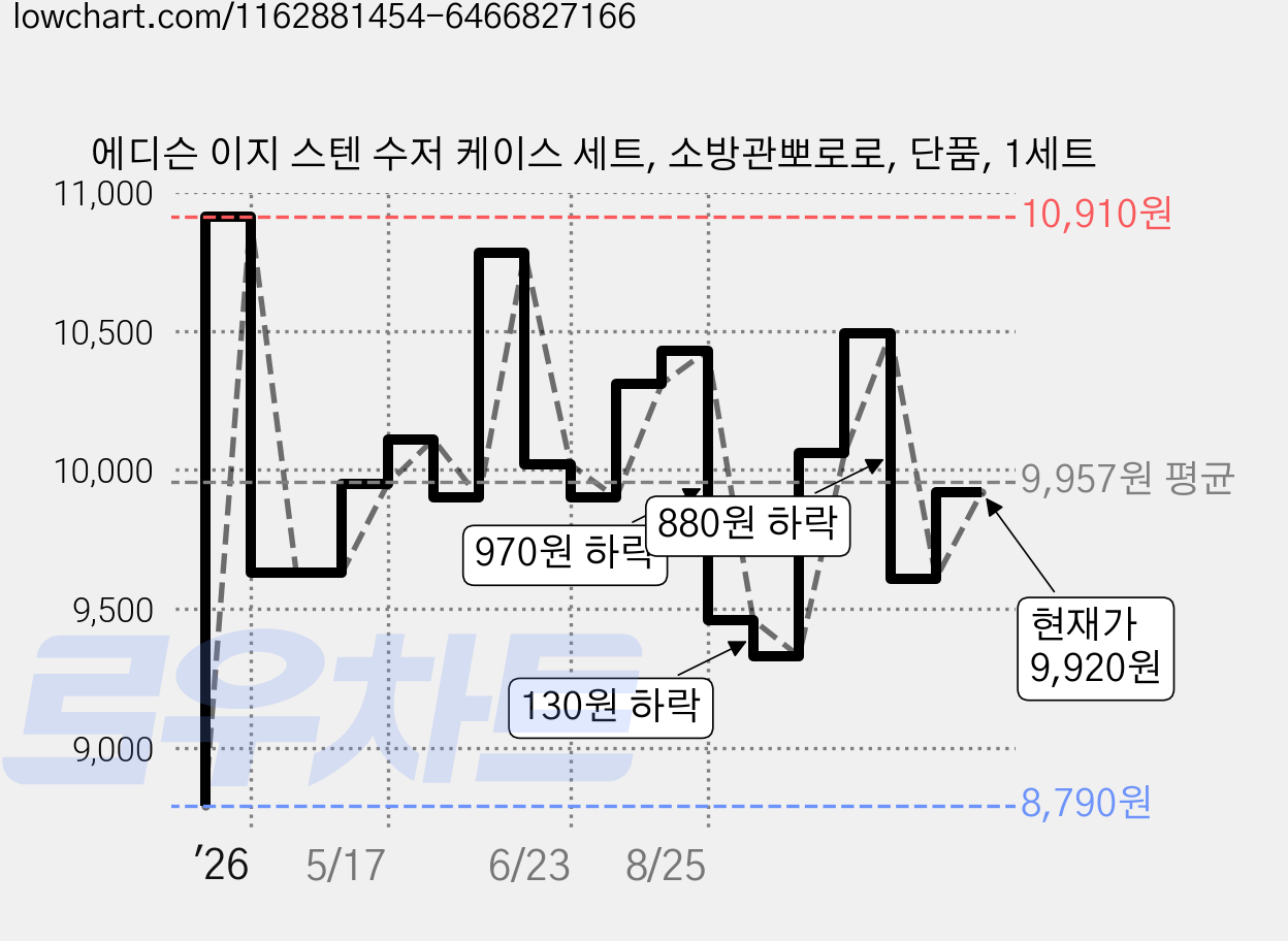 에디슨 이지 스텐 수저 케이스 세트, 소방관뽀로로, 단품, 1세트 가격 변동 차트, 현재가 9,920원, 관측 최저가 8,790원