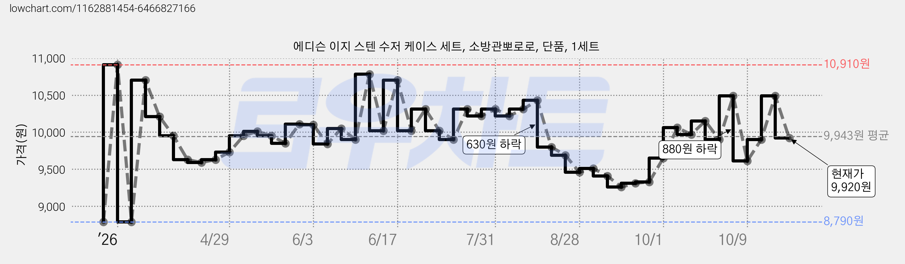 에디슨 이지 스텐 수저 케이스 세트, 소방관뽀로로, 단품, 1세트 가격 변동 차트, 현재가 9,920원, 관측 최저가 8,790원