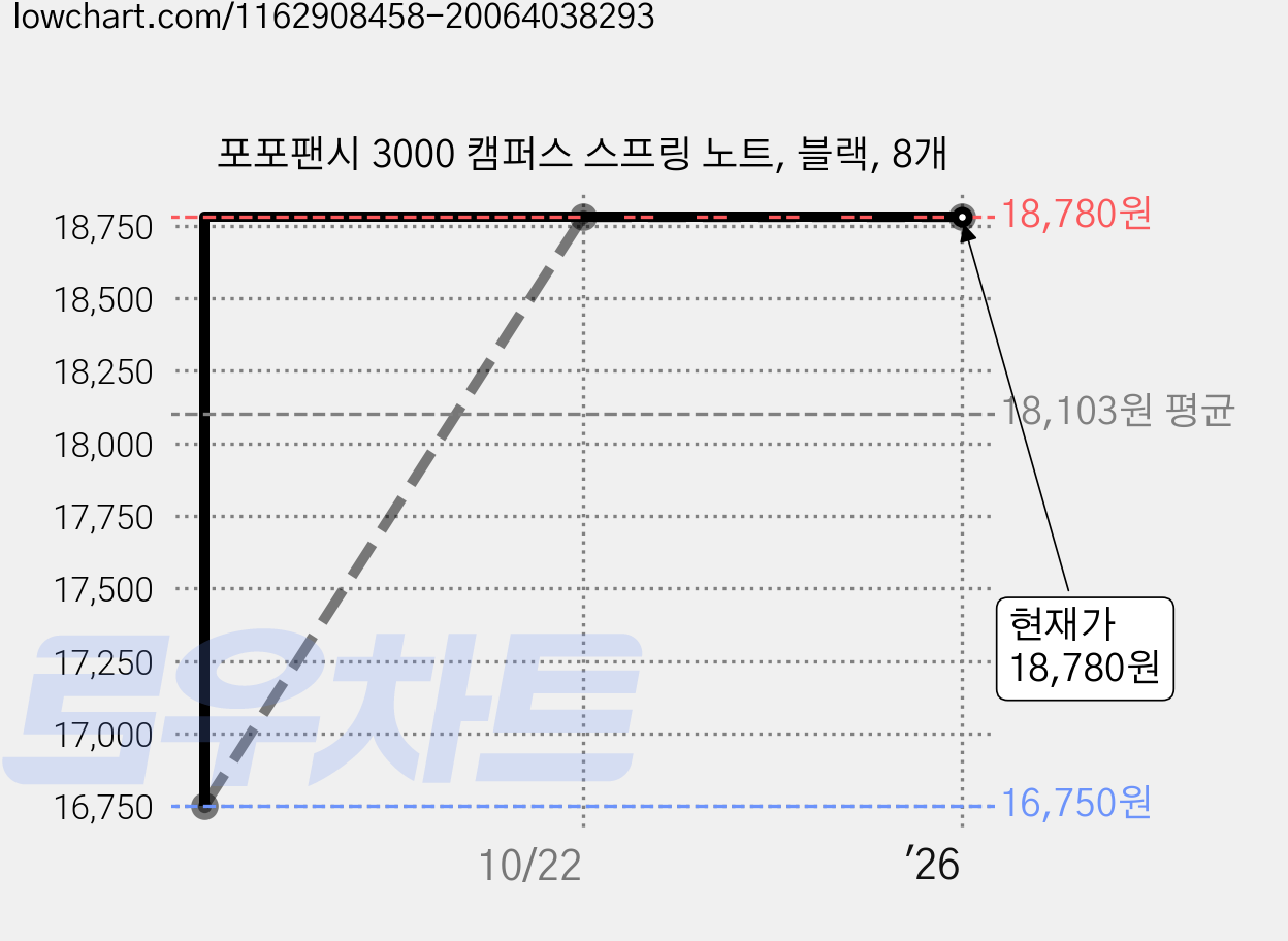 포포팬시 3000 캠퍼스 스프링 노트, 블랙, 8개 가격 변동 차트, 현재가 18,780원, 역대최저가