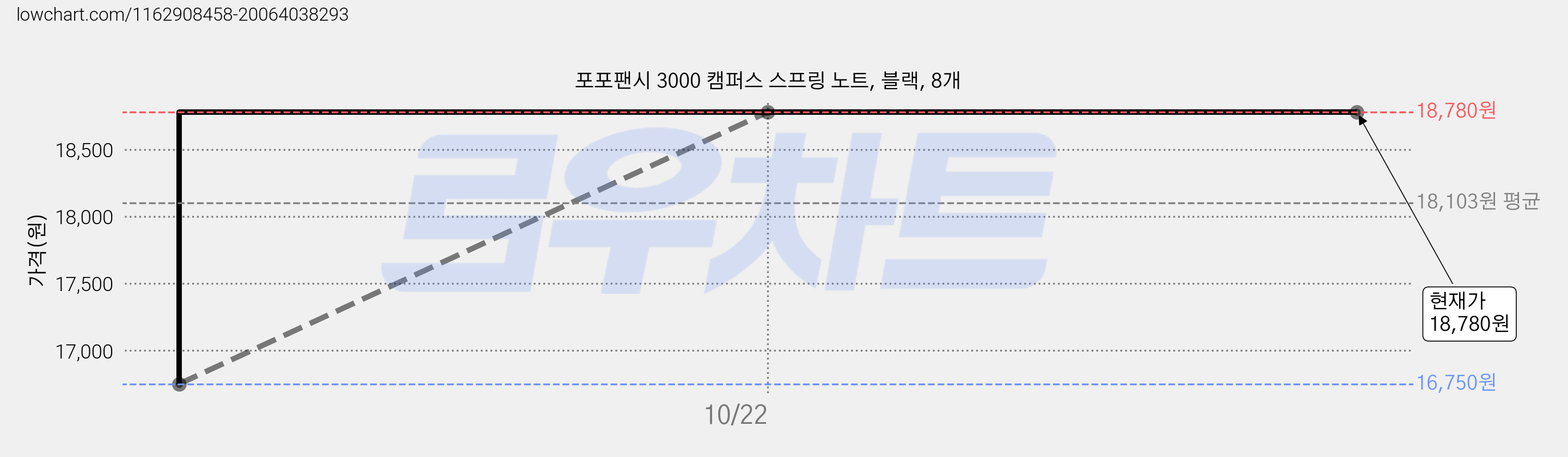 포포팬시 3000 캠퍼스 스프링 노트, 블랙, 8개 가격 변동 차트, 현재가 18,780원, 역대최저가