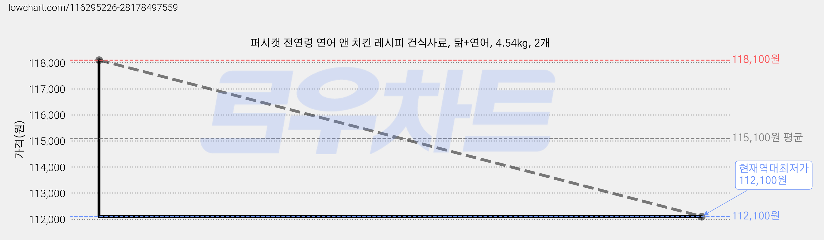 퍼시캣 전연령 연어 앤 치킨 레시피 건식사료, 닭+연어, 4.54kg, 2개 가격 변동 차트, 현재가 112,100원, 역대최저가
