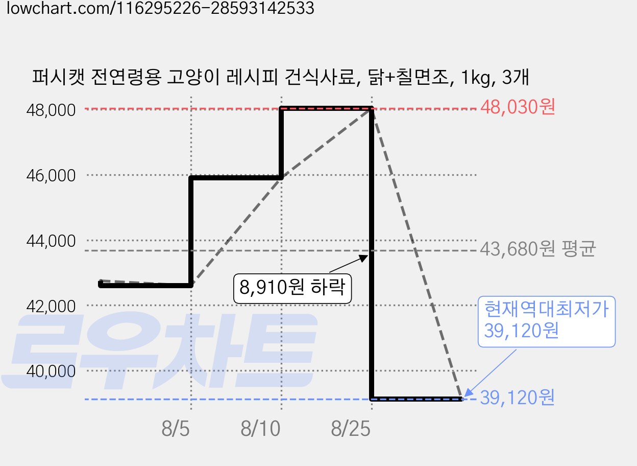 퍼시캣 전연령용 고양이 레시피 건식사료, 닭+칠면조, 1kg, 3개 가격 변동 차트, 현재가 39,120원, 역대최저가