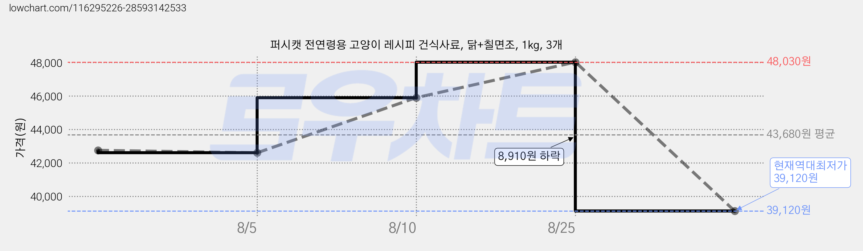 퍼시캣 전연령용 고양이 레시피 건식사료, 닭+칠면조, 1kg, 3개 가격 변동 차트, 현재가 39,120원, 역대최저가