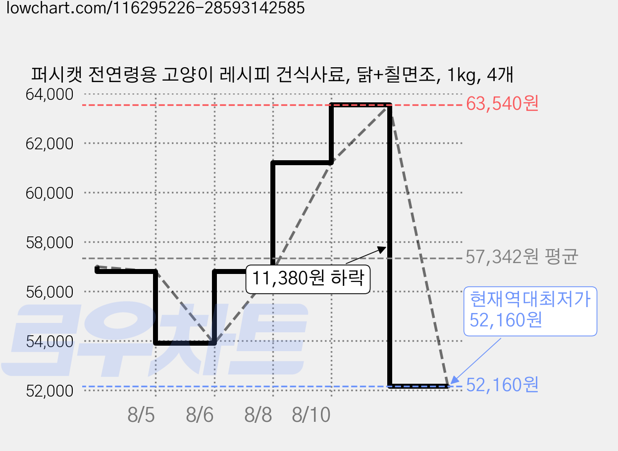퍼시캣 전연령용 고양이 레시피 건식사료, 닭+칠면조, 1kg, 4개 가격 변동 차트, 현재가 52,160원, 역대최저가