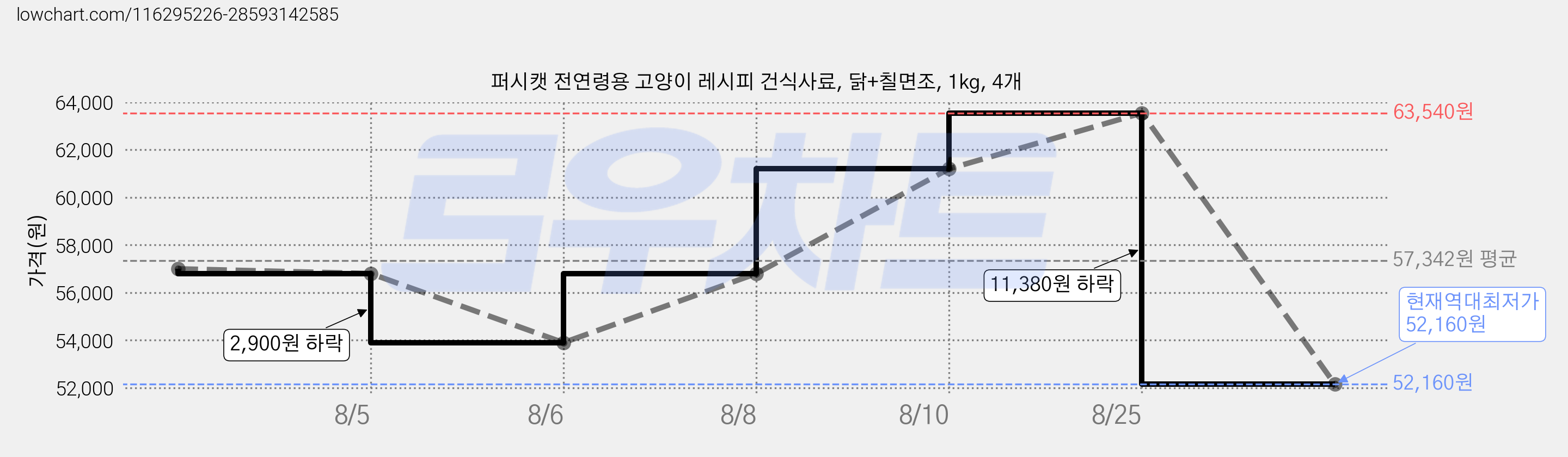 퍼시캣 전연령용 고양이 레시피 건식사료, 닭+칠면조, 1kg, 4개 가격 변동 차트, 현재가 52,160원, 역대최저가