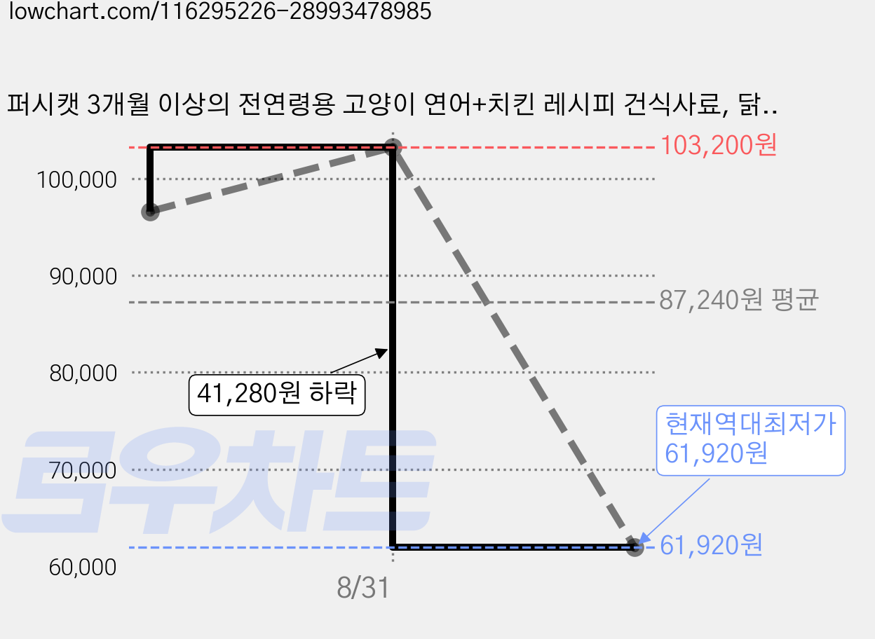 퍼시캣 3개월 이상의 전연령용 고양이 연어+치킨 레시피 건식사료, 닭+연어, 1kg, 6개 가격 변동 차트, 현재가 61,920원, 역대최저가