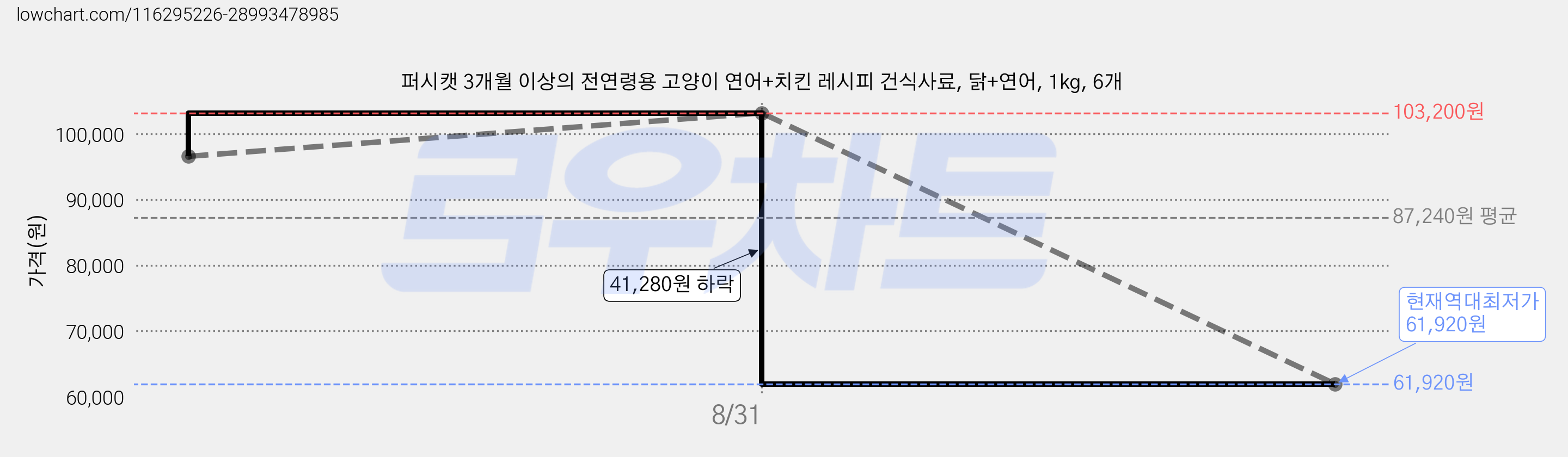 퍼시캣 3개월 이상의 전연령용 고양이 연어+치킨 레시피 건식사료, 닭+연어, 1kg, 6개 가격 변동 차트, 현재가 61,920원, 역대최저가