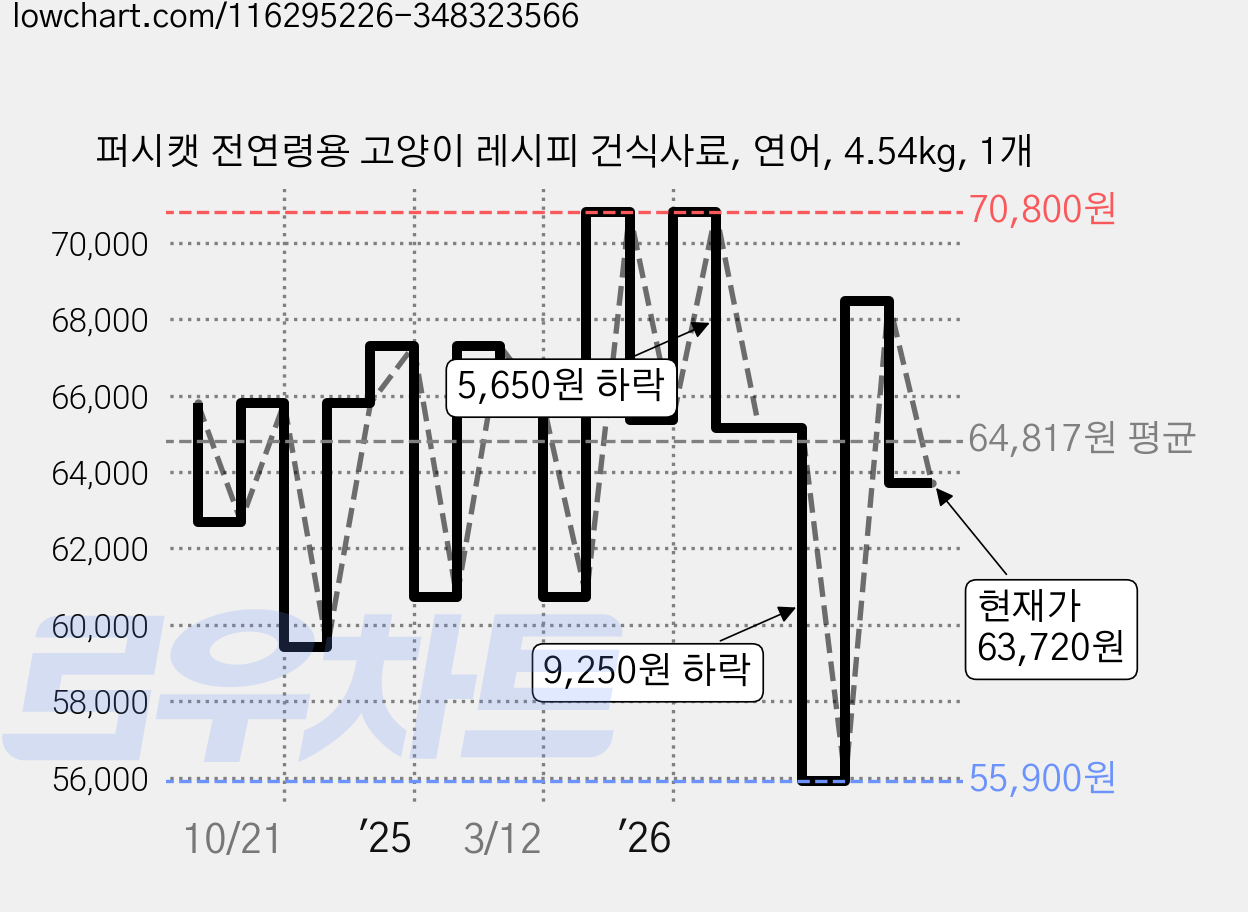 퍼시캣 전연령용 고양이 레시피 건식사료, 연어, 4.54kg, 1개 가격 변동 차트, 현재가 63,720원, 관측 최저가 55,900원
