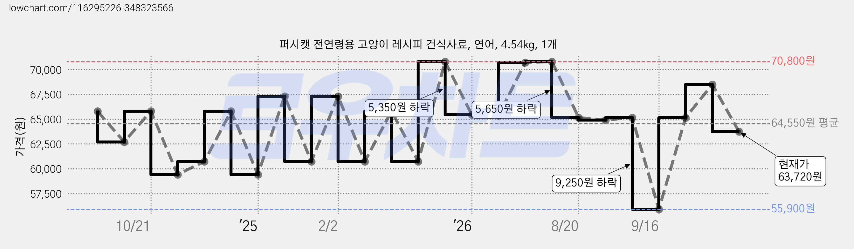퍼시캣 전연령용 고양이 레시피 건식사료, 연어, 4.54kg, 1개 가격 변동 차트, 현재가 63,720원, 관측 최저가 55,900원