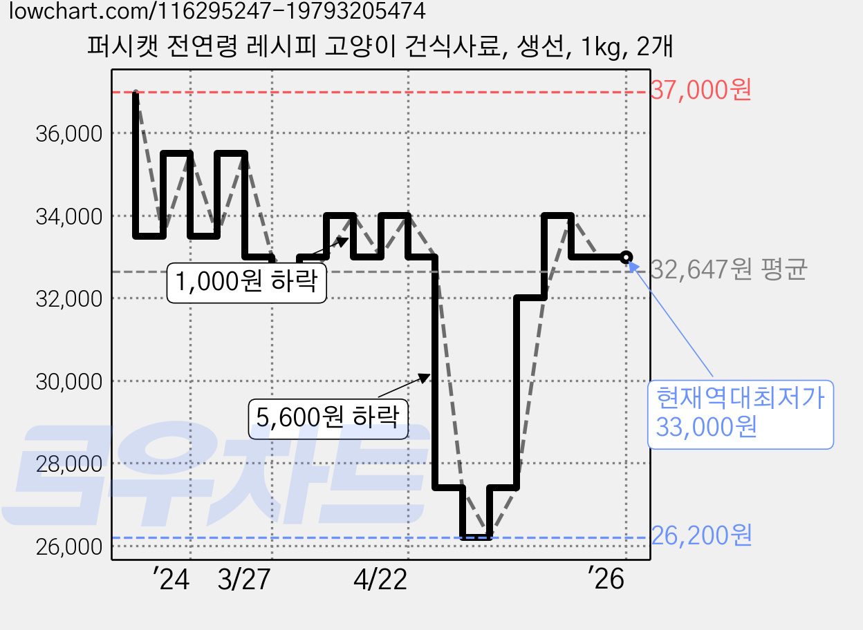 퍼시캣 전연령 레시피 고양이 건식사료, 생선, 1kg, 2개 가격 변동 차트, 현재가 33,000원, 역대최저가
