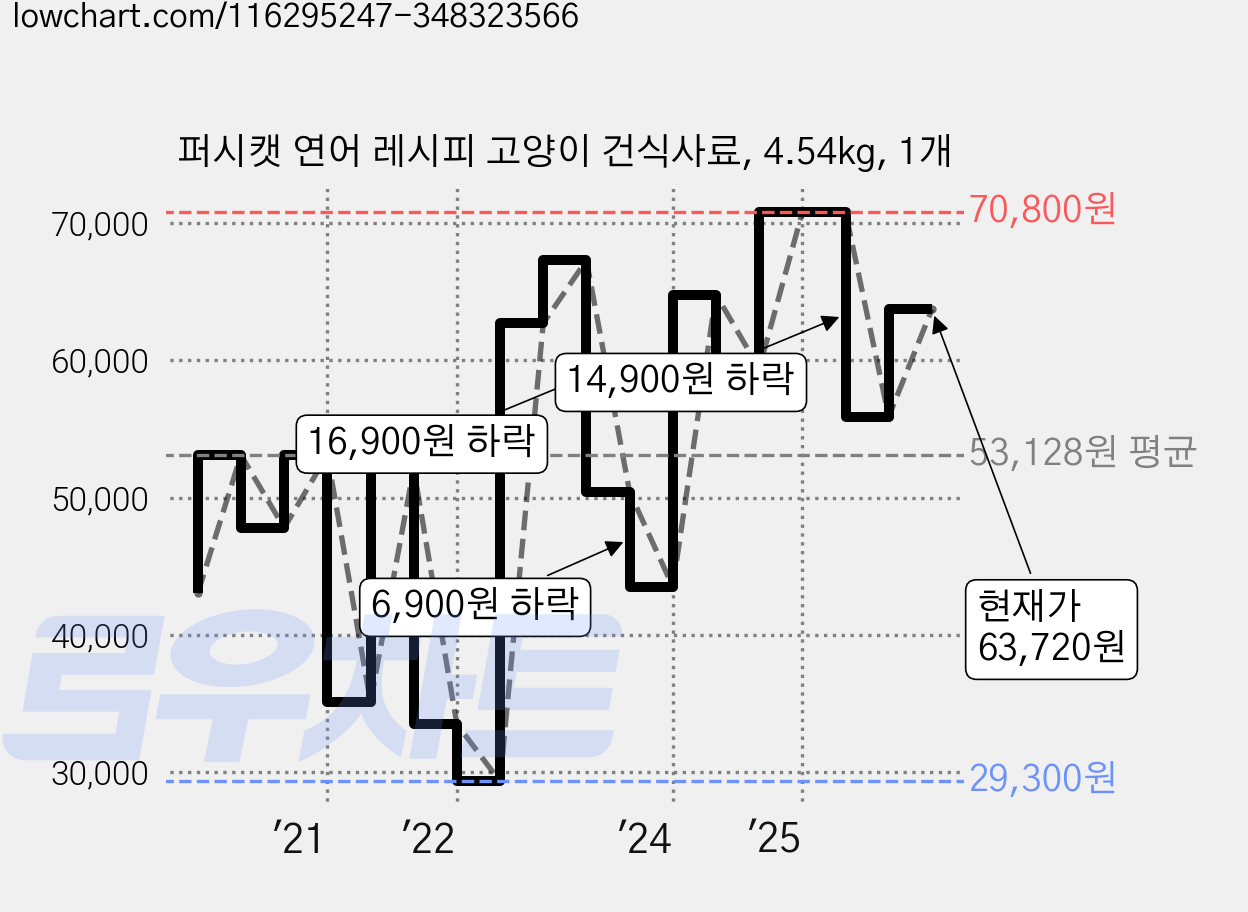 퍼시캣 연어 레시피 고양이 건식사료, 4.54kg, 1개 가격 변동 차트, 현재가 63,720원, 관측 최저가 29,300원