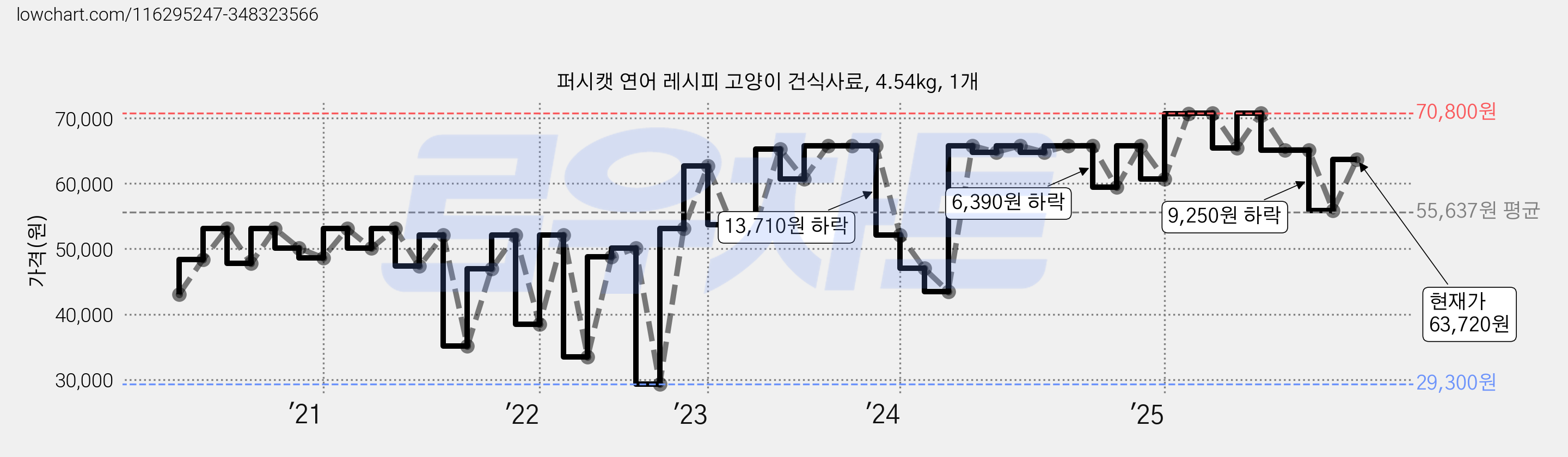 퍼시캣 연어 레시피 고양이 건식사료, 4.54kg, 1개 가격 변동 차트, 현재가 63,720원, 관측 최저가 29,300원