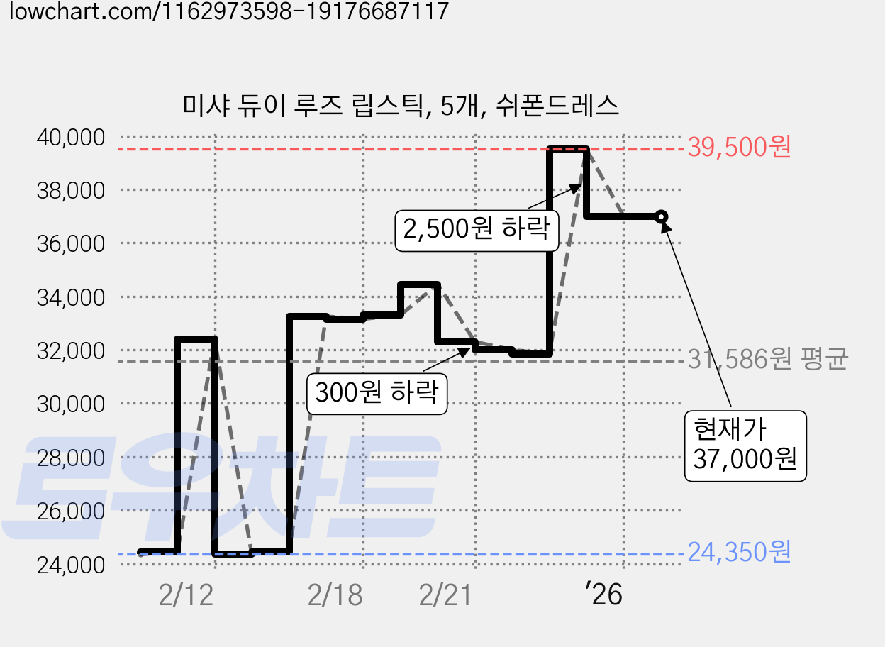 미샤 듀이 루즈 립스틱, 5개, 쉬폰드레스 가격 변동 차트, 현재가 37,000원, 관측 최저가 24,350원