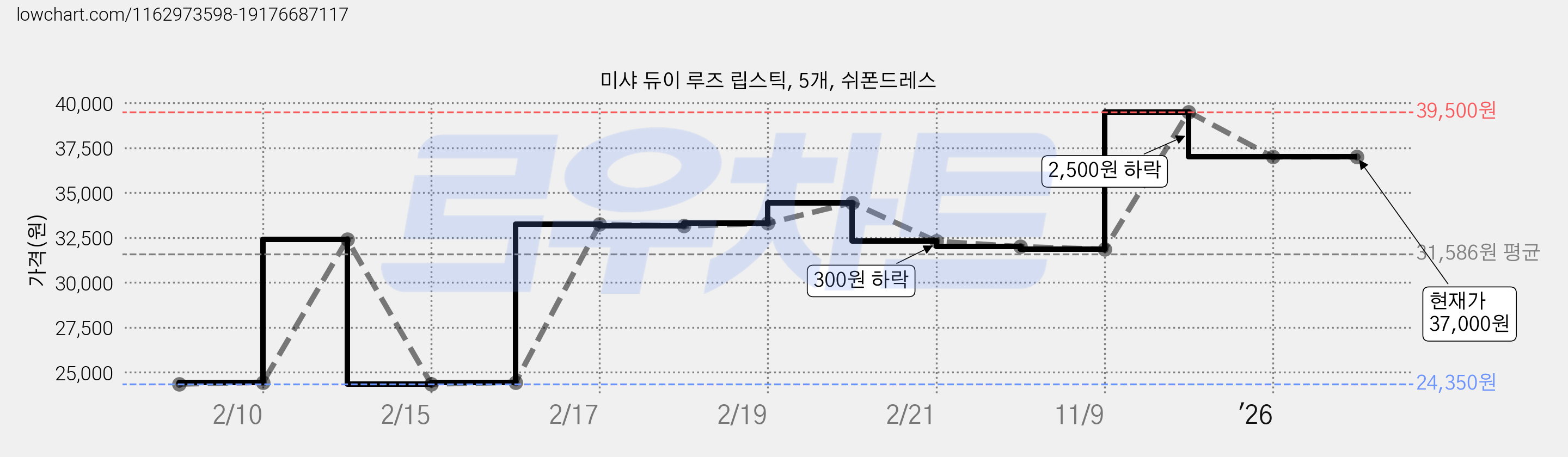 미샤 듀이 루즈 립스틱, 5개, 쉬폰드레스 가격 변동 차트, 현재가 37,000원, 관측 최저가 24,350원