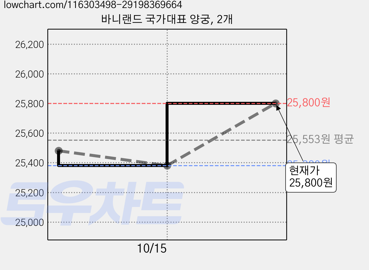 바니랜드 국가대표 양궁, 2개 가격 변동 차트, 현재가 25,800원, 관측 최저가 25,380원