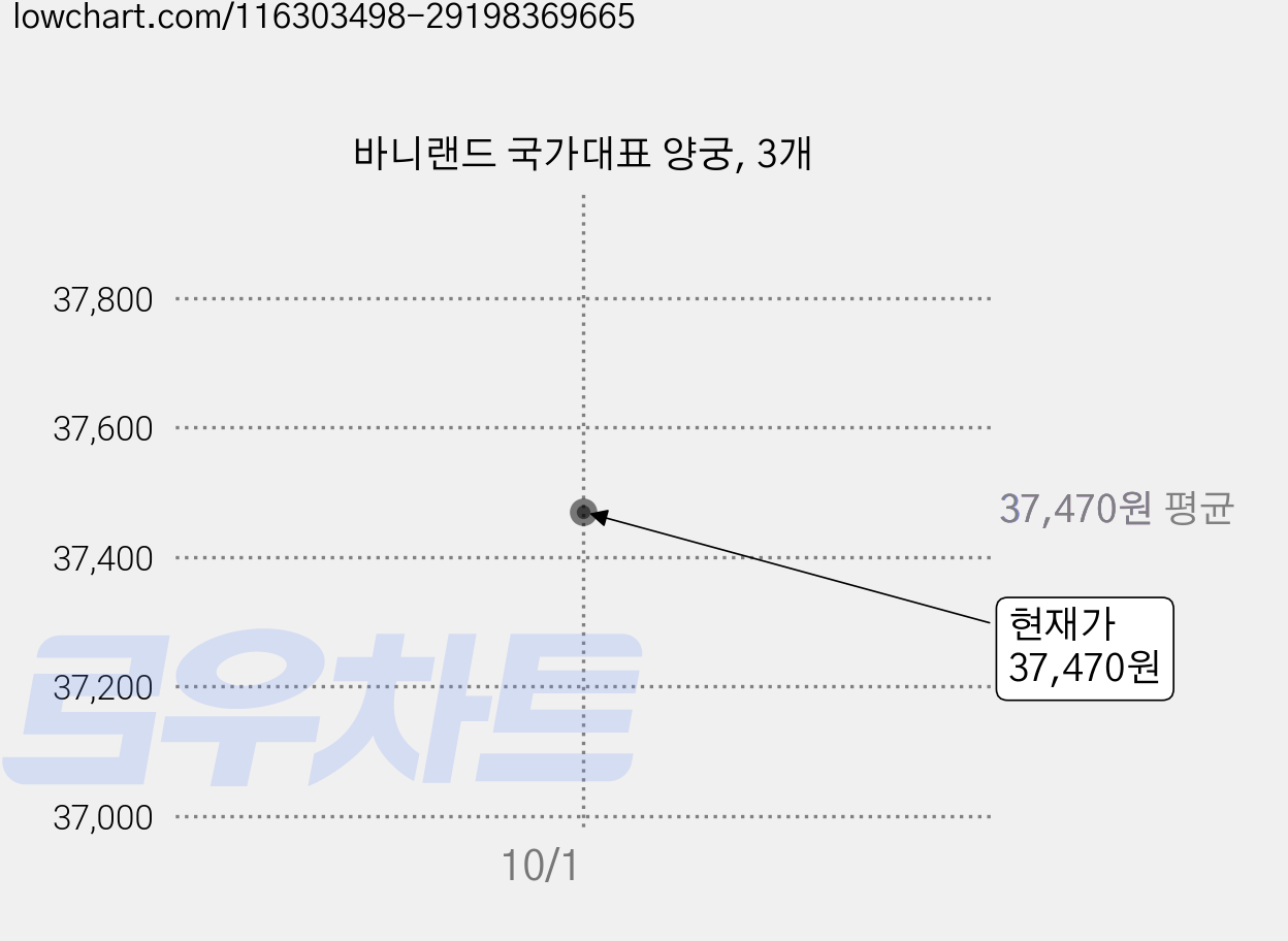 바니랜드 국가대표 양궁, 3개 가격 변동 차트, 현재가 37,470원