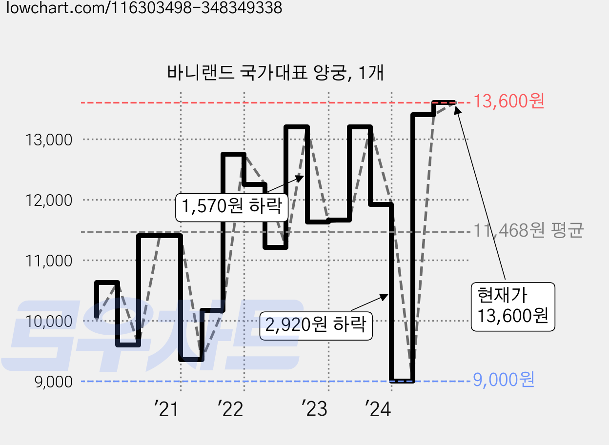 바니랜드 국가대표 양궁, 1개 가격 변동 차트, 현재가 13,600원, 관측 최저가 9,000원