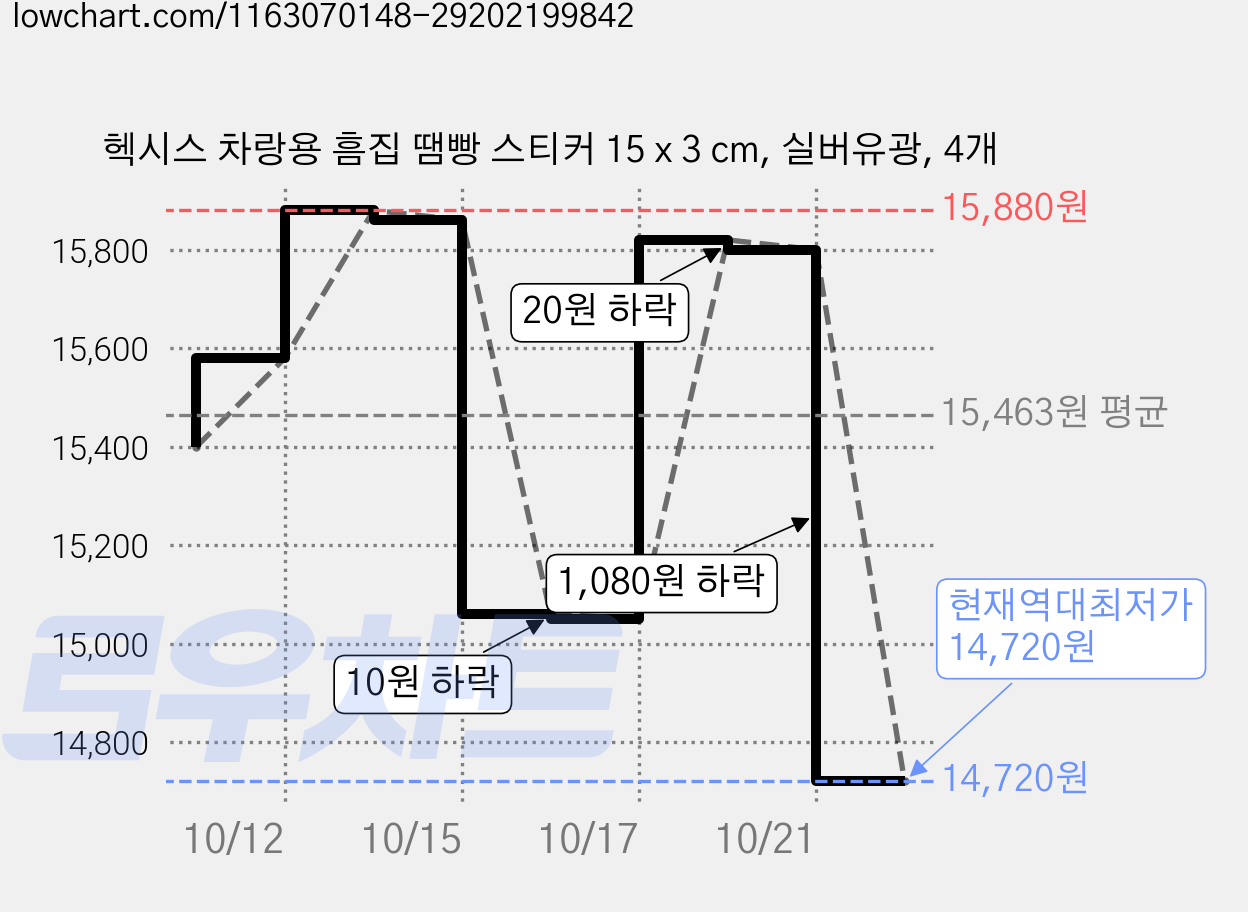 헥시스 차랑용 흠집 땜빵 스티커 15 x 3 cm, 실버유광, 4개 가격 변동 차트, 현재가 14,720원, 역대최저가