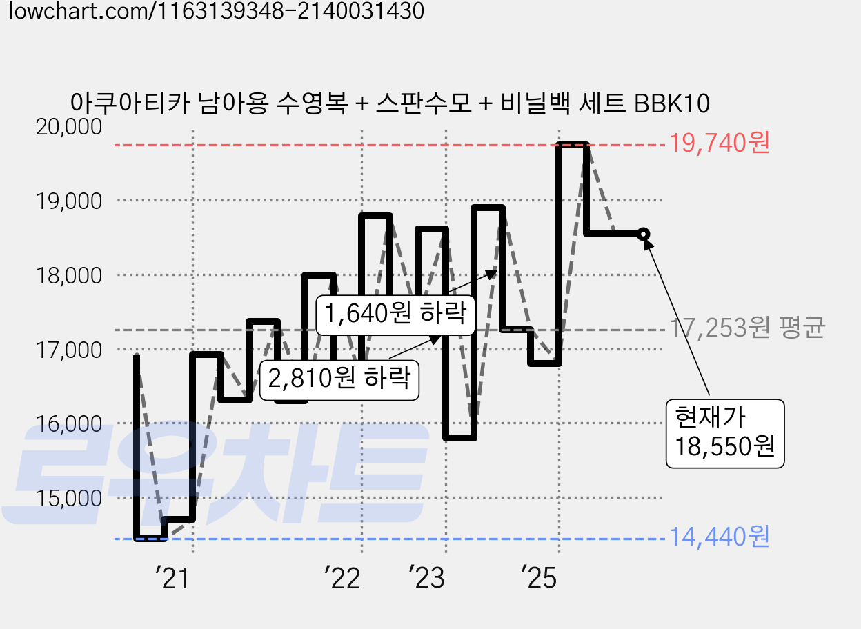 아쿠아티카 남아용 수영복 + 스판수모 + 비닐백 세트 BBK10 가격 변동 차트, 현재가 18,550원, 역대최저가