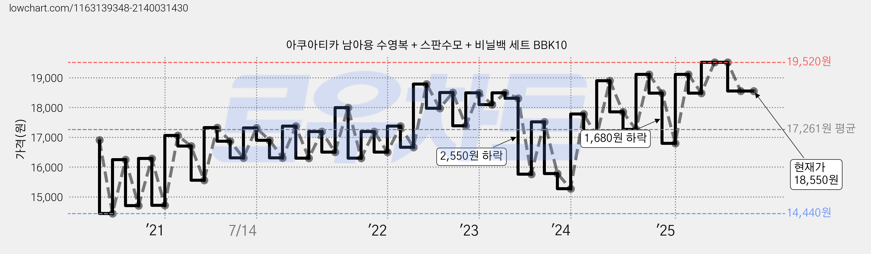 아쿠아티카 남아용 수영복 + 스판수모 + 비닐백 세트 BBK10 가격 변동 차트, 현재가 18,550원, 역대최저가