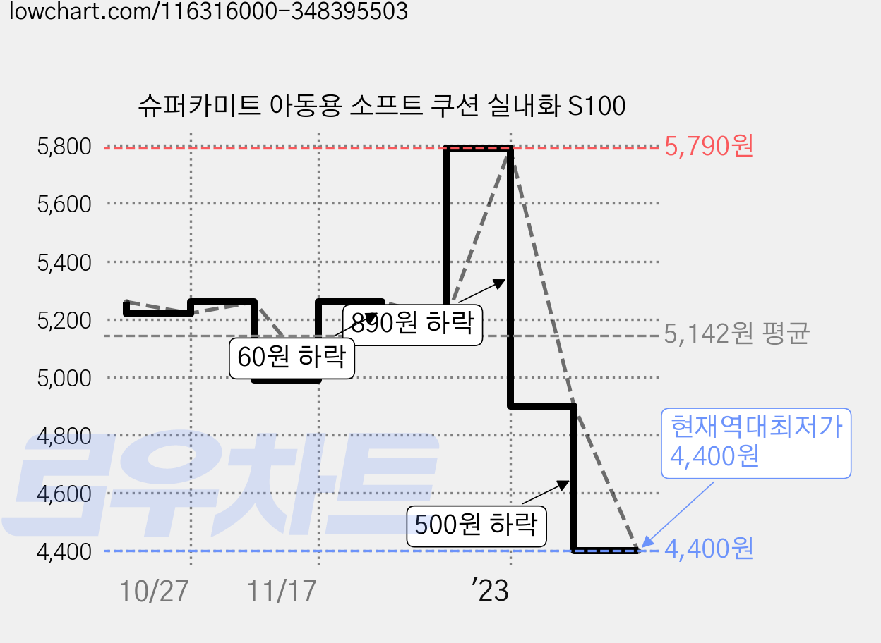 슈퍼카미트 아동용 소프트 쿠션 실내화 S100 가격 변동 차트, 현재가 4,400원, 역대최저가