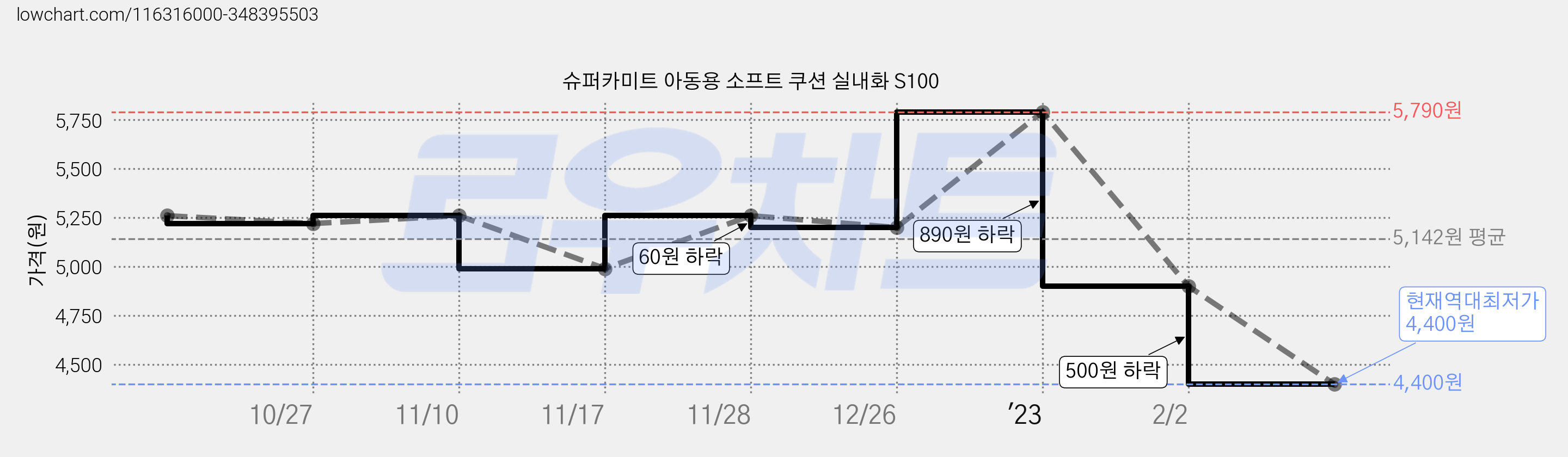 슈퍼카미트 아동용 소프트 쿠션 실내화 S100 가격 변동 차트, 현재가 4,400원, 역대최저가